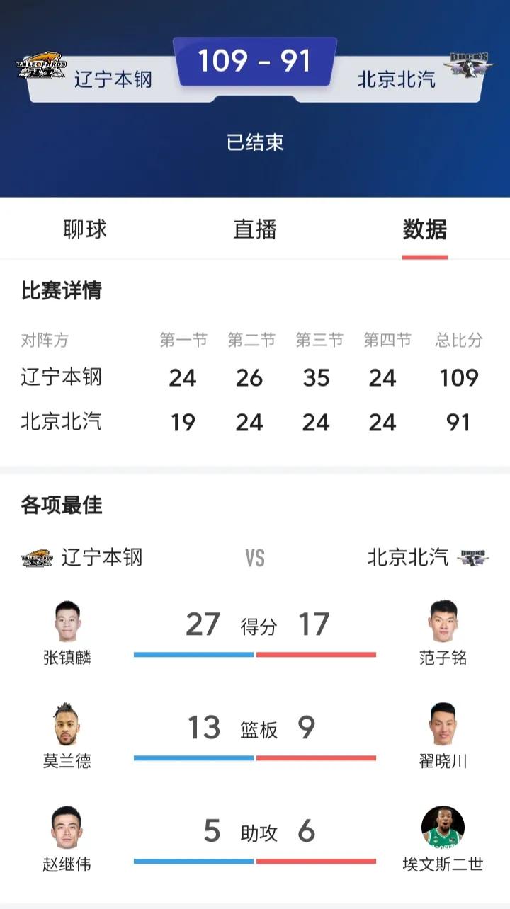 b体育 官网-辽宁豪强依赖年轻力量，球队未来堪忧的简单介绍