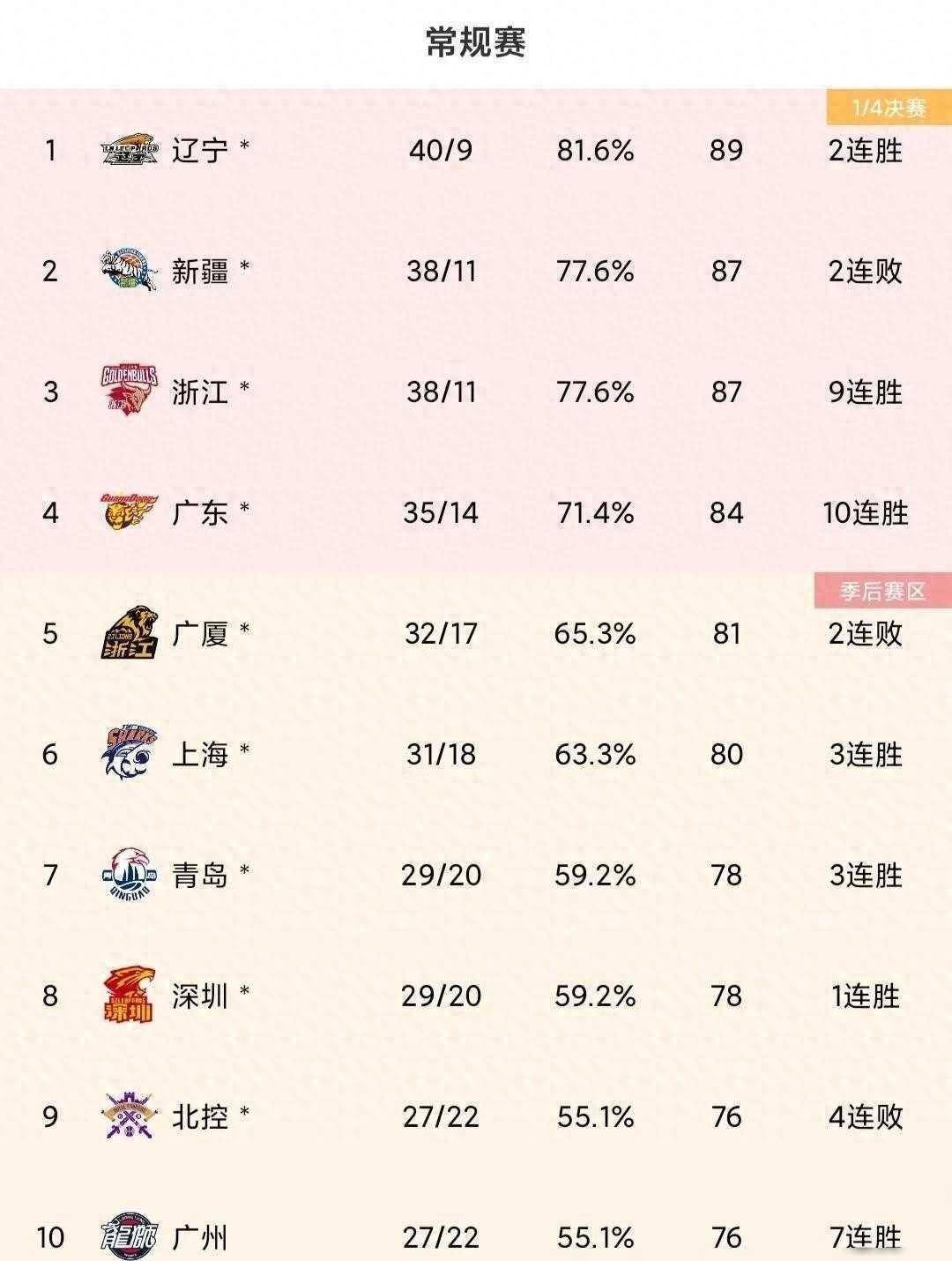 关于李弘权21分上海大胜广东张宁21分山西负同曦的信息