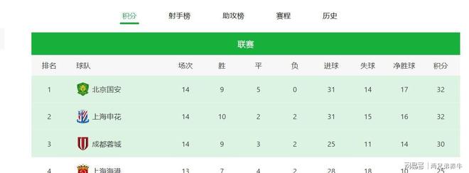 中超最新积分榜，榜首两强北京国安+上海申花齐头并进，大连英博排名升第9的简单介绍
