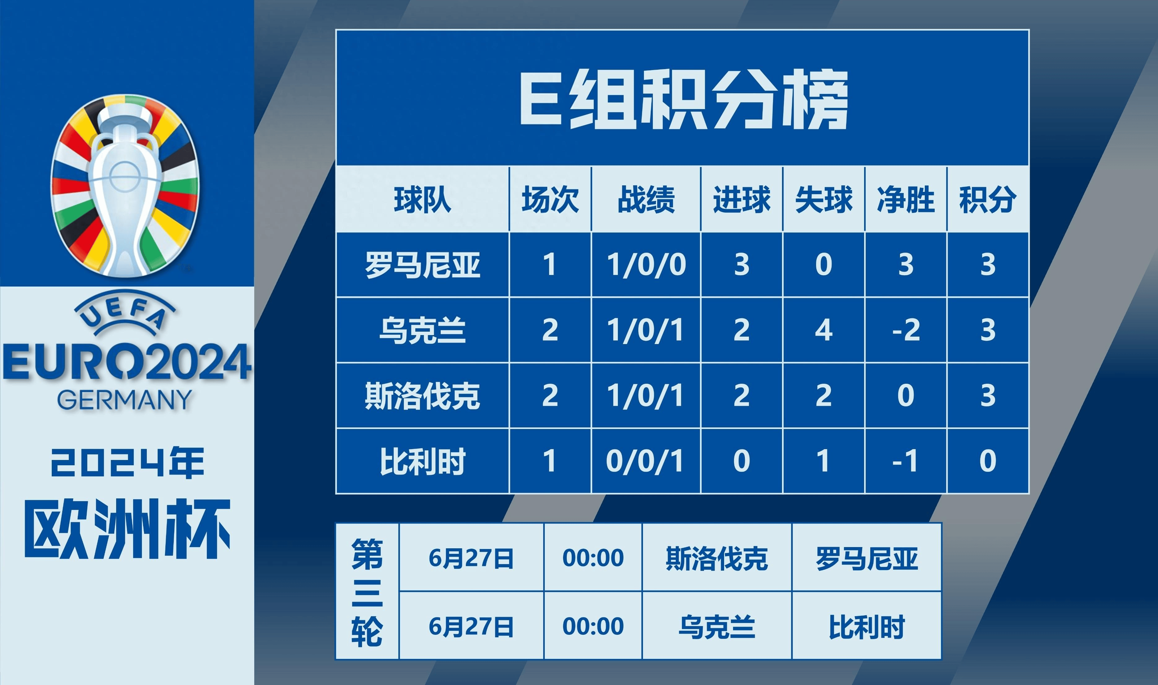 斯洛伐克在欧洲杯预选赛中战平克罗地亚，惜败出局