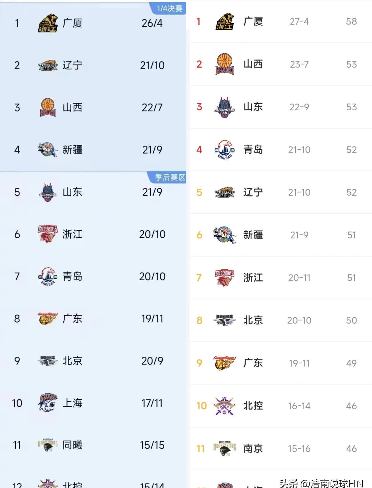 辽宁男篮大胜辽宁队，稳居榜首